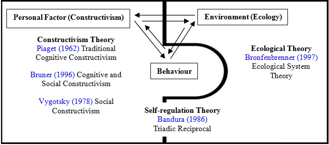 Personal constructivism outlet piaget